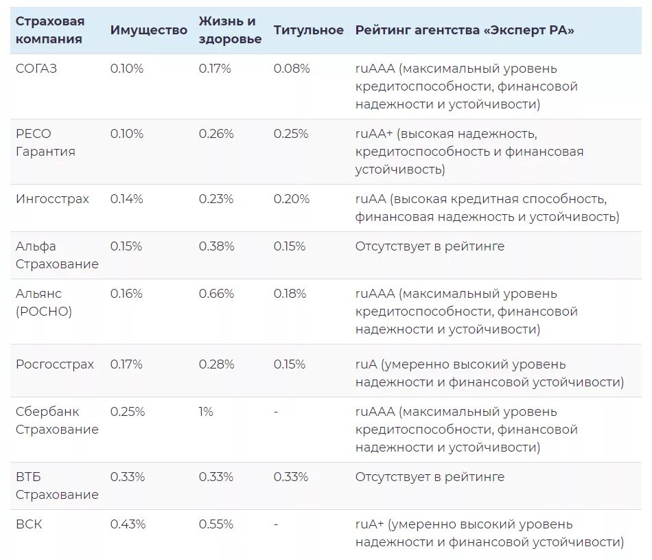 Полис жизни для ипотеки. Процент страховки по ипотеке. Процент выплат страховых компаний по ипотеке. Процент страхования квартиры при ипотеке. Страховой тариф по страхованию жилья это.