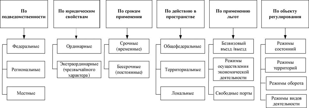 Ординарный и экстраординарный. Виды режимов административно-правовых режимов. Схема видов административных режимов. Виды специально административно правовых режимов. Классифицируйте административно-правовые режимы.