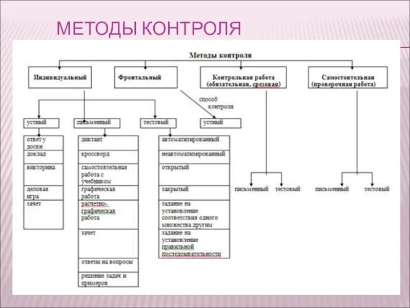 Формы контроля в педагогике схема. Методы контроля в педагогике таблица. Схема виды форма и методы контроля. Формы контроля в педагогике таблица.