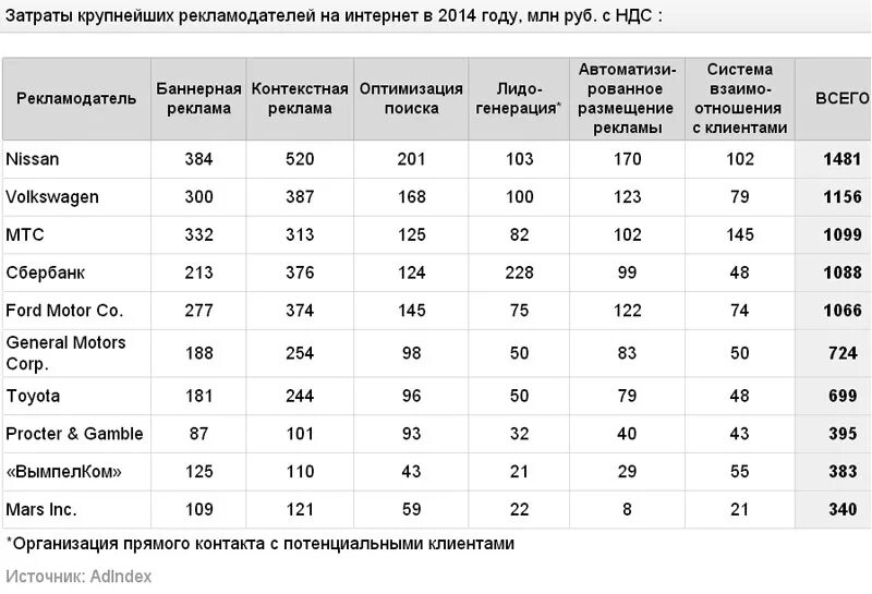 Крупнейшие рекламные компании. Таблица расходов на рекламу. Крупные рекламодатели. Рекламодатели в России. Рекламные бюджеты крупных компаний.