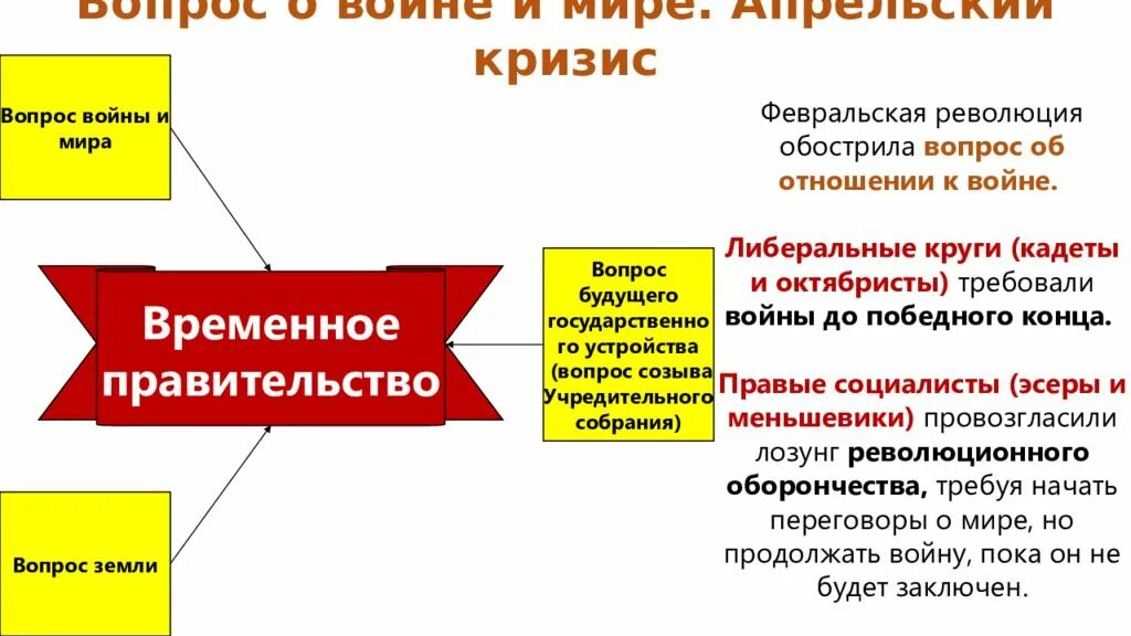 Февральская революция 1917 года конспект. Вопросы о войне и земле. Февральская революция вопросы. Вопрос о войне 1917. Россия после Февральской революции 1917 года кратко.