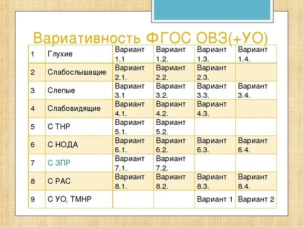 Образовательная программа 8 класс. Варианты ФГОС для детей с ОВЗ таблица. Варианты ФГОС ОВЗ. Таблица ФГОС НОО ОВЗ. Варианты программы ФГОС НОО ОВЗ.