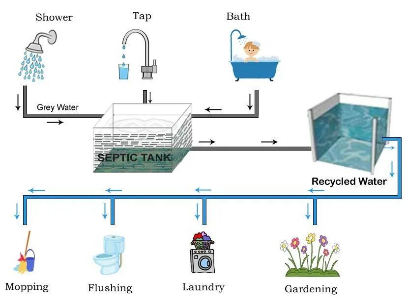 Grey Water System. Grey Water Recycling. Grey Water Septic. Water Bath с охлаждением. 1 a shower or the shower