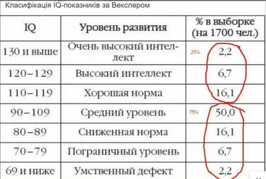 Уровень интеллекта. Уровень интеллекта iq таблица. iq уровень интеллекта шкала по возрасту. нормальный показатель iq. уровень iq норма.