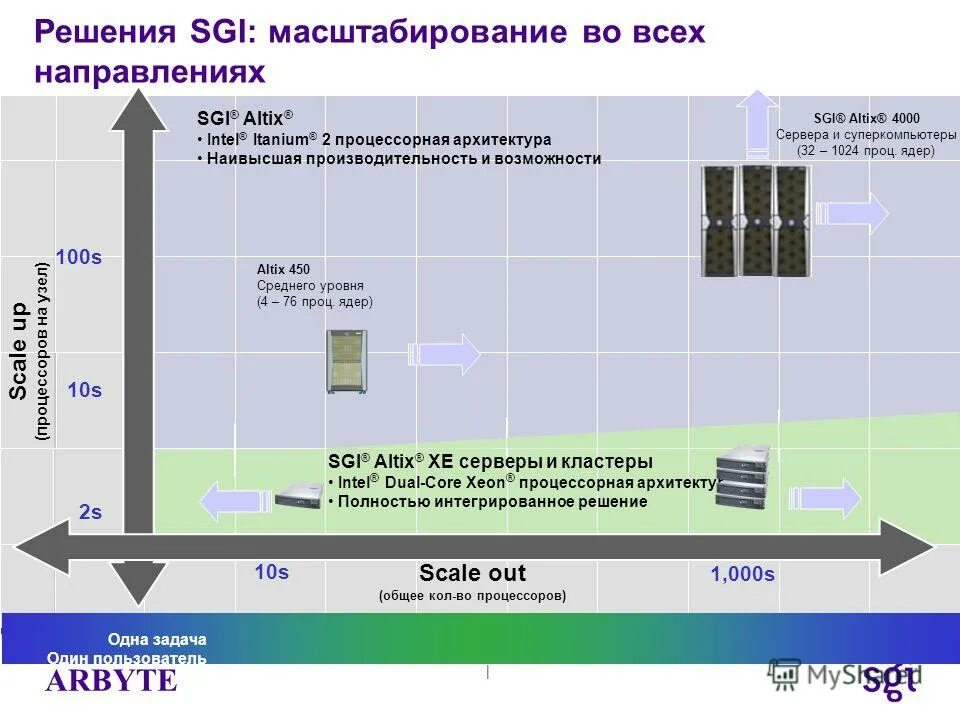 Горизонтальная и вертикальная масштабируемость. Масштабируемость сети. Масштабируемость сети. Масштабирование бизнеса для проекта. Масштаб и масштабируемость проекта.