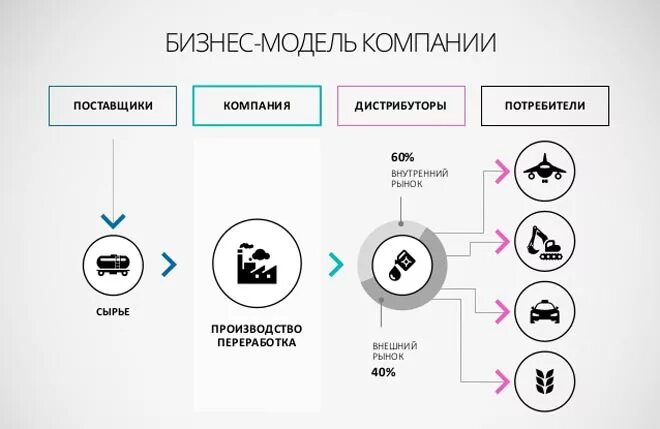Ключевые этапы разработки продукта. Идеи для стартапа. Потребители стартапа. Бизнес акселератор. Модель коммерциализации проекта.