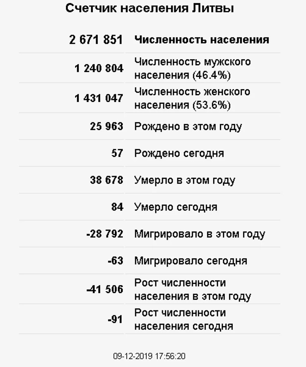 Счётчик населения земли. Счётчик населения Украины. Счётчик населения России. Население Греции по годам. Сколько людей погибло сегодня счетчик