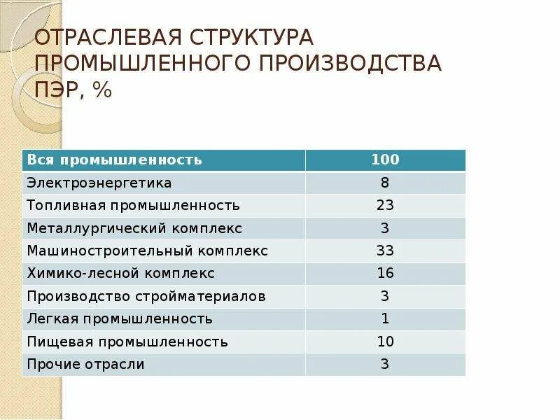 Отраслевая промышленность россии. Топливная промышленность отраслевая структура. Структура промышленного производства Поволжья. Отраслевой состав электроэнергии Поволжья. Отраслевой состав промышленности Поволжья.