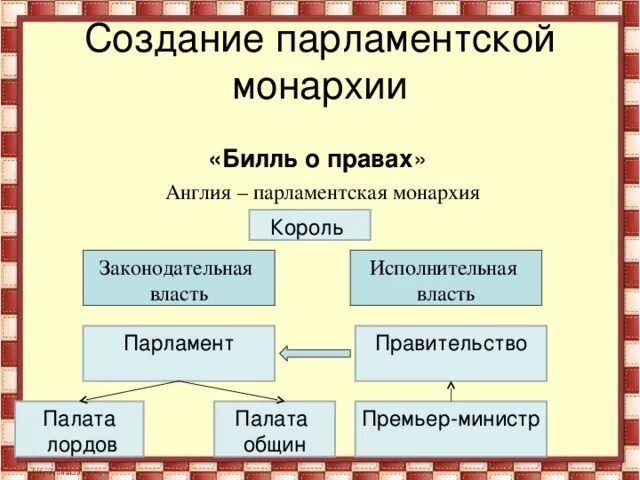 Кто исполняет власть. Парламент в Англии 19 века схема. Парламент Англии 17 век схема. Парламент Англии 19 век схема. Органы власти Великобритании 19 века схема.