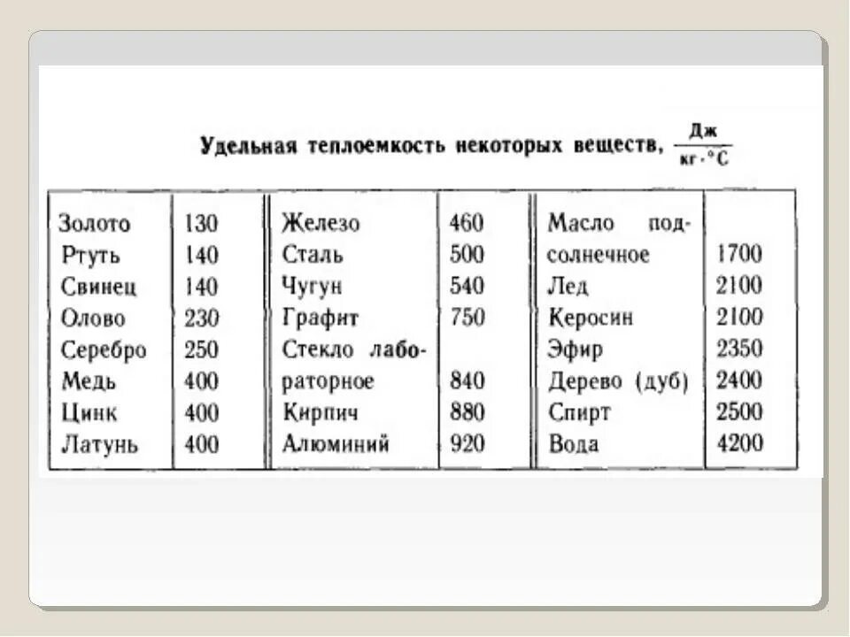 Соединение некоторого металла. Таблица Удельной теплоемкости веществ. Таблица Удельной теплоты веществ. Таблица по физике Удельная теплоёмкость некоторых веществ. Удельная теплоемкость олова таблица.