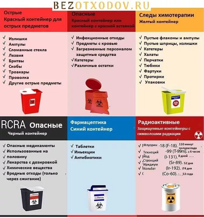 Медицинские отходы класса а б д. Сортировка мед отходов по классам. утилизация медицинских отходов по классам опасности таблица. классы медицинских отходов 1-5 класса опасности. распределение медицинских отходов по классам.
