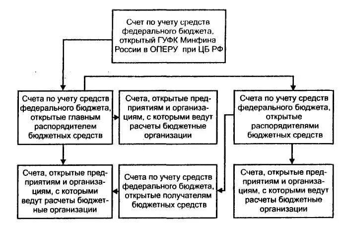 Схема порядка открытия счета для учета доходов федерального бюджета. Порядок проведения операций по счетам бюджетов различных уровней. Схема бюджеты разных уровней. Счета по учету бюджетных средств.