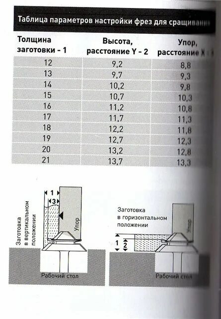 Регулировка фрезы. Шаблон для фрезы углового сращивания. Настройка фрезы для углового сращивания. Параметры для резьбовой фрезы. Фреза для углового сращивания.