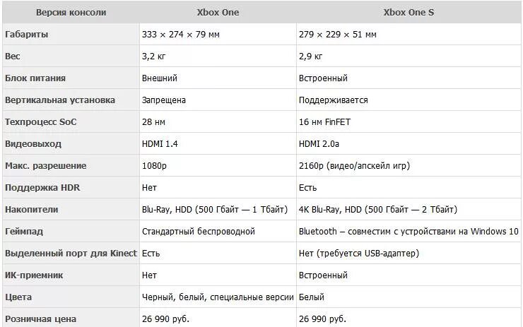 Xbox one s разница. Характеристики Xbox one и Xbox one s. Xbox 360 one s характеристики. Xbox one s системные характеристики. Xbox one s габариты консоли.