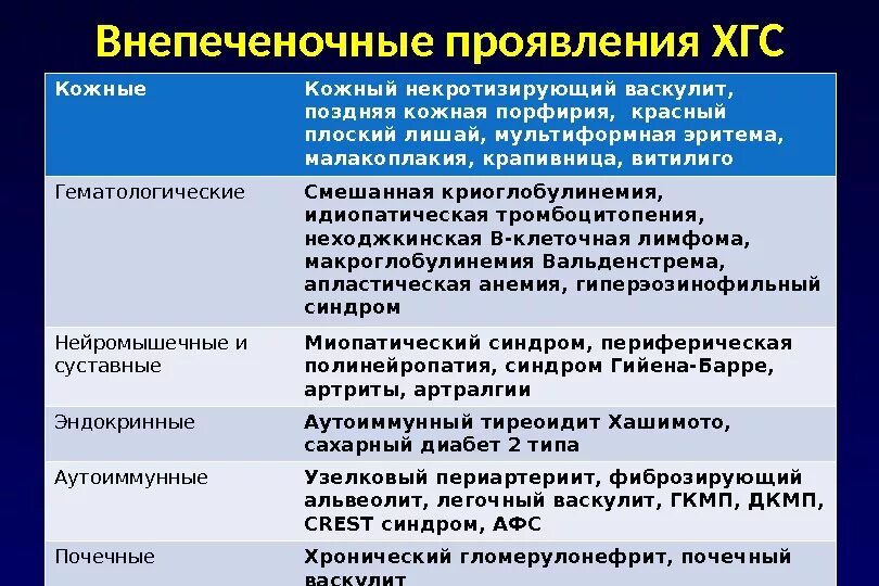 Хронический гепатит тесты с ответами. Хронический гепатит в Внепеченочные симптомы. Внепеченочные проявления. Внепеченочные проявления гепатита с. Внепеченочные проявления хронических вирусных гепатитов.