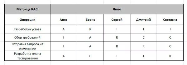 Структура матрицы raci. Для чего используется методика raci. Матрица raci (матрица распределения ответственности). Raci матрица ответственности. Для чего используется методика raci.