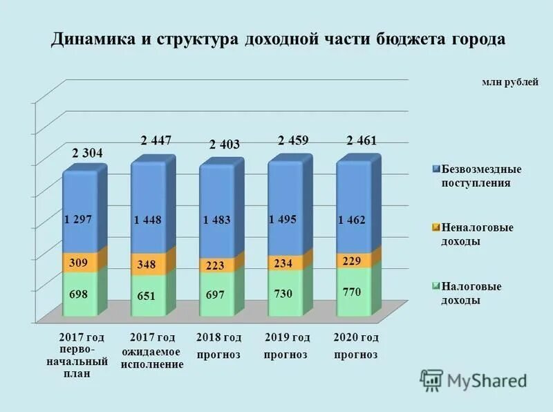 доходный бюджет москвы на 2020. бюджет города 2018. бюджет города 2018. бюджет города обь. бюджет города москвы на 2022 год.