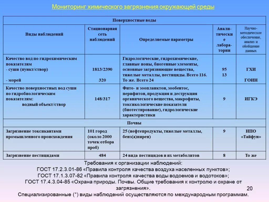 Контроль воздуха воды. Пункты контроля качества воды. Контроль качества поверхностных вод. Пункт контроля качества поверхностных вод. Гидрохимические показатели качества воды.