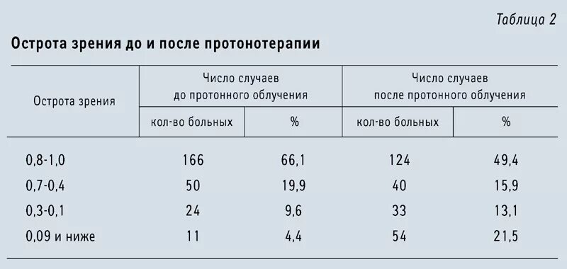 Зрение 0.3 что значит. Острота зрения и диоптрии таблица. Острота зрения 0.01 таблица. Острота зрения 0.03. Острота зрения 0,1-0,3.