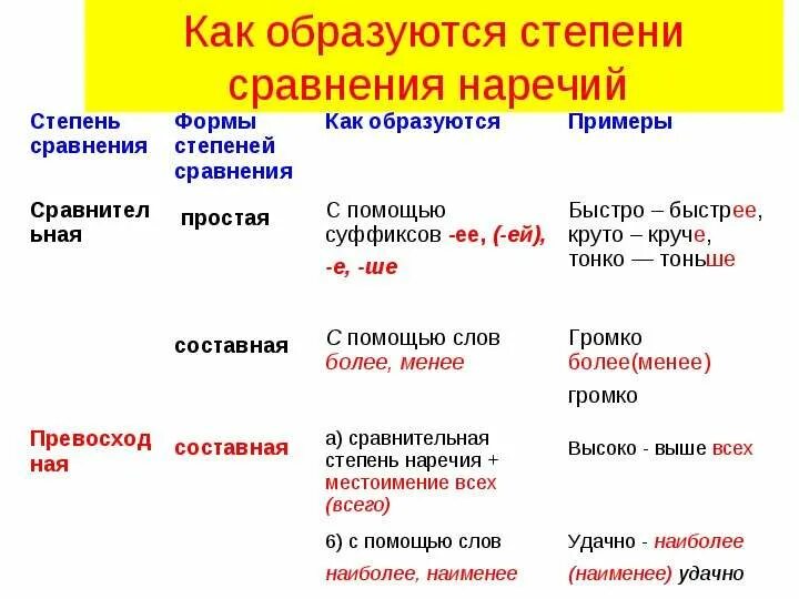 Сравнение со словом как. Составная превосходная степень наречия. Сравнительная форма наречий имеет две формы. Степени сравнения наречий в русском языке таблица. Составная сравнительная степень наречия.