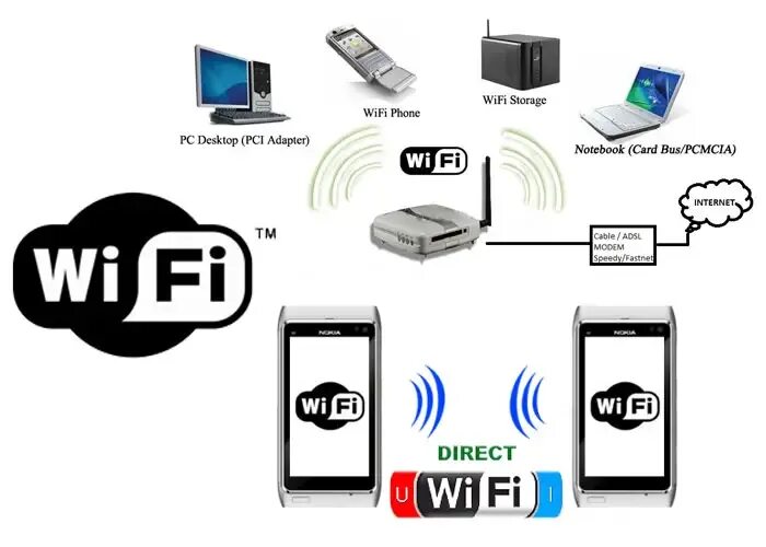 Wi fi direct adapter. Wi Fi direct. WIFI direct на ноутбуке. Значок WIFI direct. Wi-Fi директ что это.