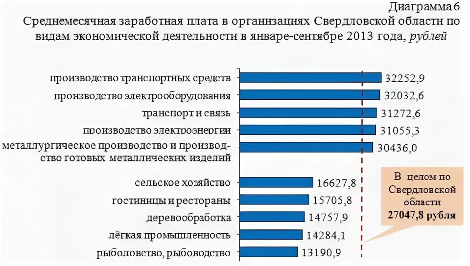 Сайт министерства экономики свердловской области. Средняя заработная плата в Свердловской области. Зарплата в Свердловской области. Диаграмма заработной платы. Средний заработок в Свердловской области.