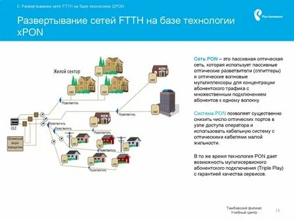 Развертывание сети