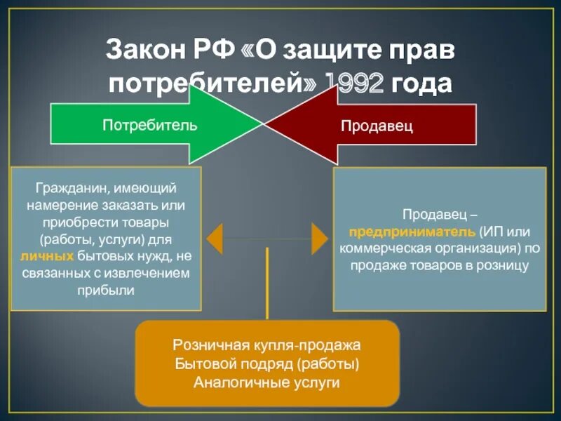 Отношения между потребителем и исполнителем. Способы защиты прав потребителей. Субъекты закона о защите прав потребителей.