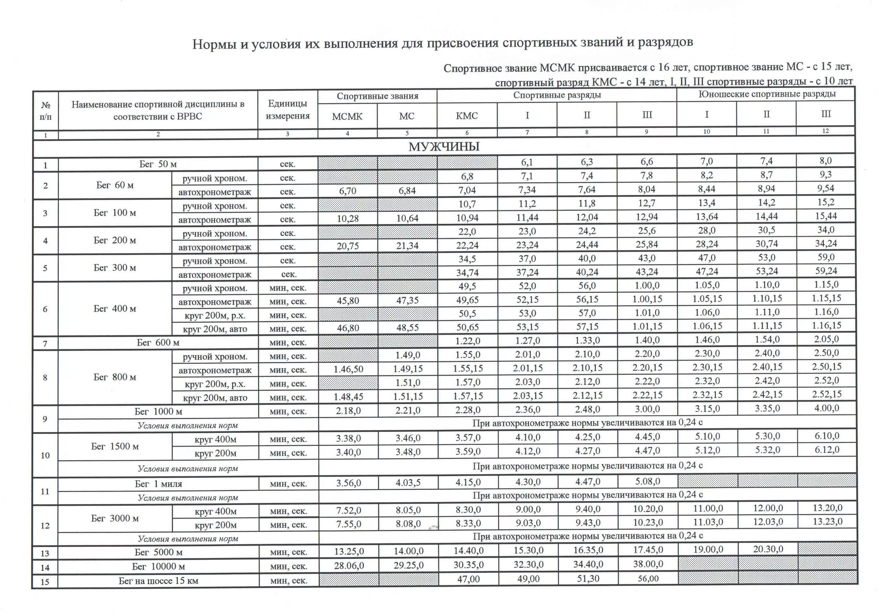 Бег километр нормативы. Таблица нормативов по легкой атлетике. Нормативы по легкой атлетике на разряд мужчины. Таблица разрядов легкая атлетика девушки. Разряды по лёгкой атлетике девушки бег 60 метров.
