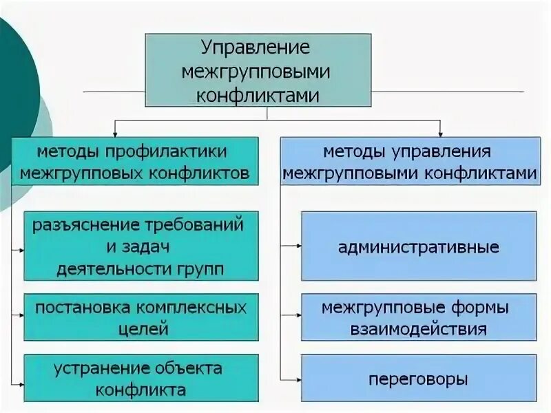 Решение межгруппового конфликта. Межгрупповой конфликт решение конфликта. Способы разрешения межгрупповых конфликтов. Управление межгрупповыми конфликтами. В группу методов конфликтами входят