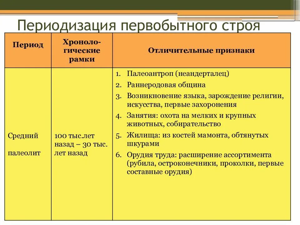 И положения первобытного общества. Периодизация первобытного строя. первобытно общинный строй периодизация. антропологическая периодизация первобытного общества. периодизация певобыта.