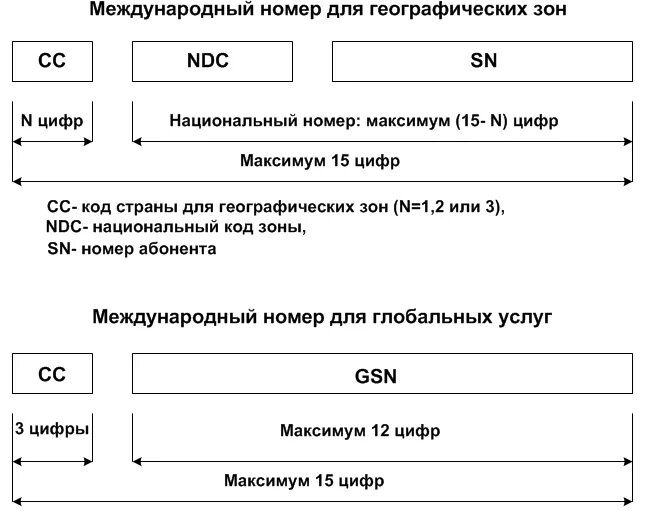 План нумерации. Телефонный план нумерации Украины. Телефонный план нумерации России. Телефонный план нумерации Грузии.