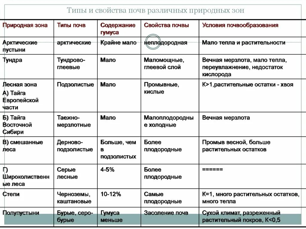 В какой природной зоне почвы наиболее плодородные. Характеристики основных типов почв России таблица. Таблица характеристика зональных типов почв. Таблица природные зоны типы почв содержание. Таблица характеристика типов почв.