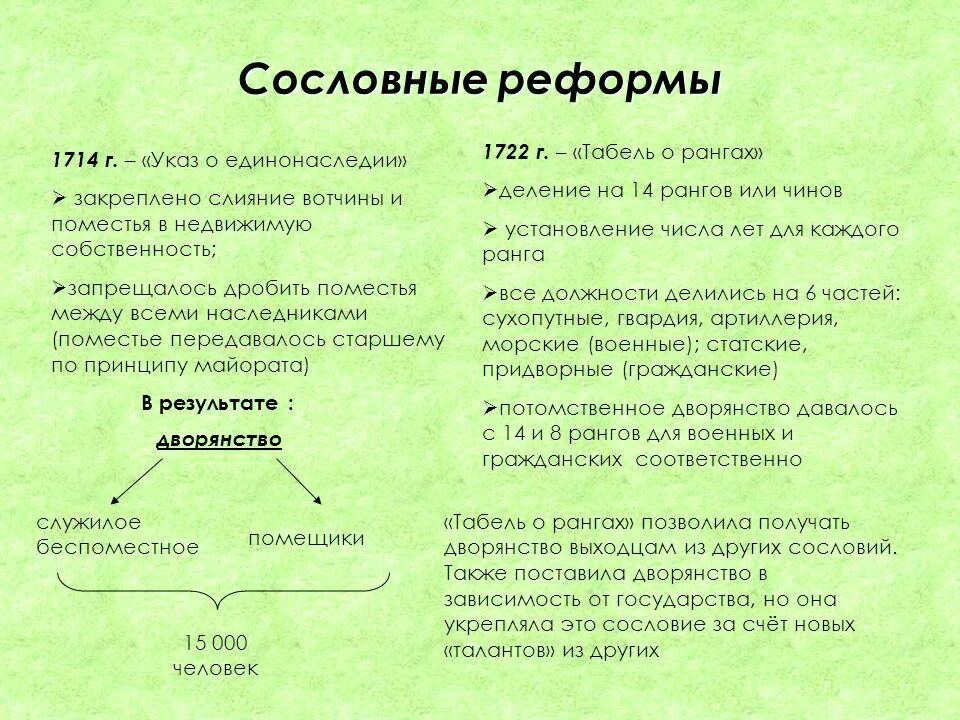 Что изменилось в положении сословий
