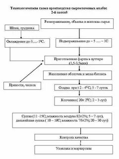 Технологическая схема полукопченых колбас