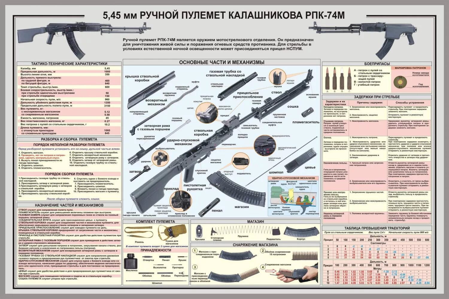 Ттх ак 5.45. Ручной пулемёт Калашникова 5.45 ТТХ. РПК 7.62 пулемет ТТХ. Ручной пулемет Калашникова РПК 74 ТТХ. Стенд 5,45 мм автомат Калашникова АК-74м.