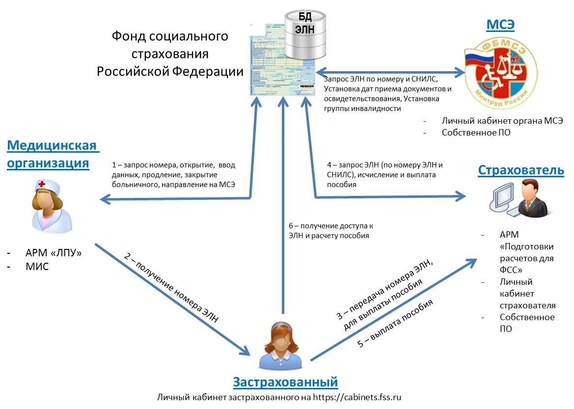 Фонд социального страхования структура. Схема организации информационного взаимодействия. схема электронный больничный лист. фонд социального страхования схема. схема социального страхования фсс.