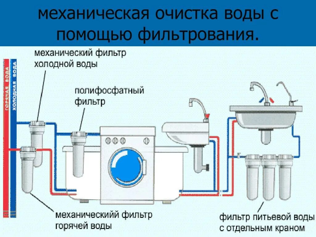 Механическая очистка с помощью фильтрования. Методы фильтрации воды. Способы фильтрования воды. Механическая фильтрация воды.