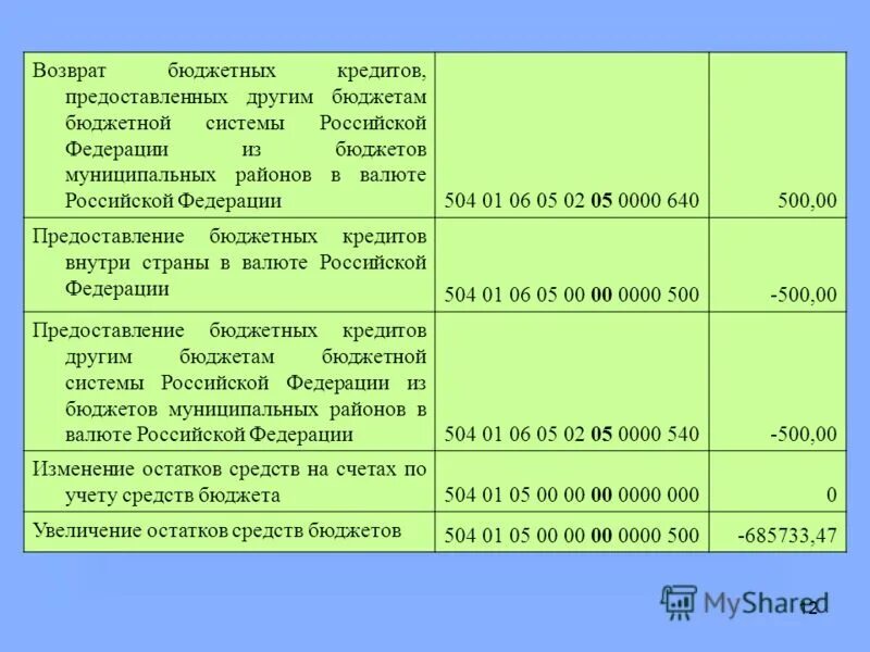 учет межбюджетных трансфертов в 1 с. невозврат долга статья. возврат ндс. невозвраты по кредитам. проводки возврат субсидии прошлых лет.