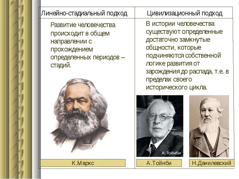 Группа людей которая выдвигает программу развития общества. Линейно-стадиальный подход. Цивилизационный подход авторы. Теории цивилизационного подхода. Представители цивилизационного подхода.