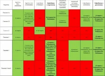 Софосбувир и даклатасвир таблица совместимости