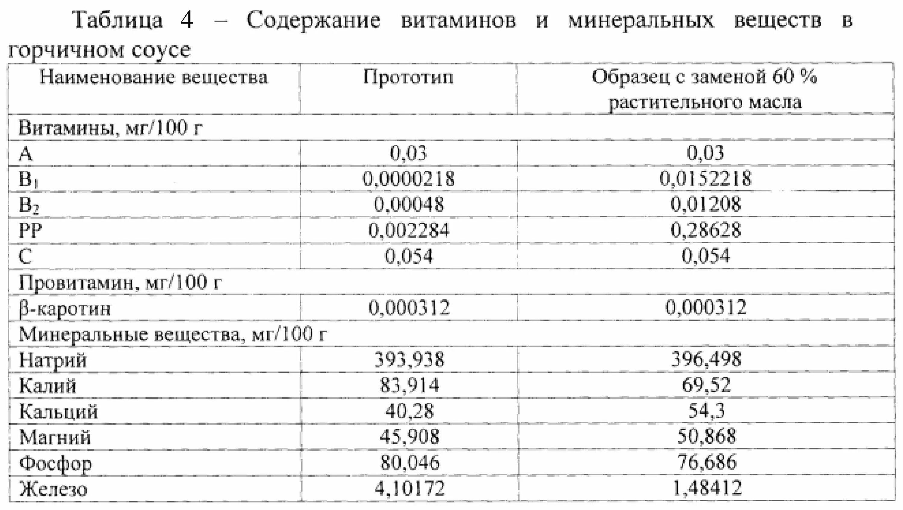 Содержание витамин в маслах. Горчичное масло химический состав. Горчичное масло таблица. Горчичное масло состав жирных кислот. Таблица состава масел.