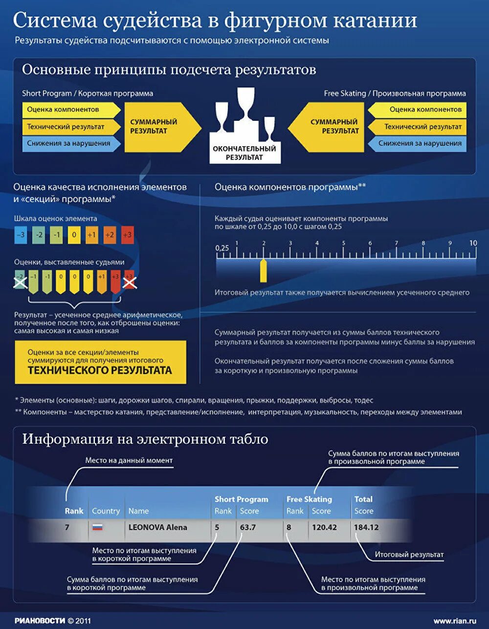 Результат выступления. Система оценок в фигурном катании. Оценки за элементы в фигурном катании. Система оценивания в фигурном катании. Система оценивания фигурного катания.