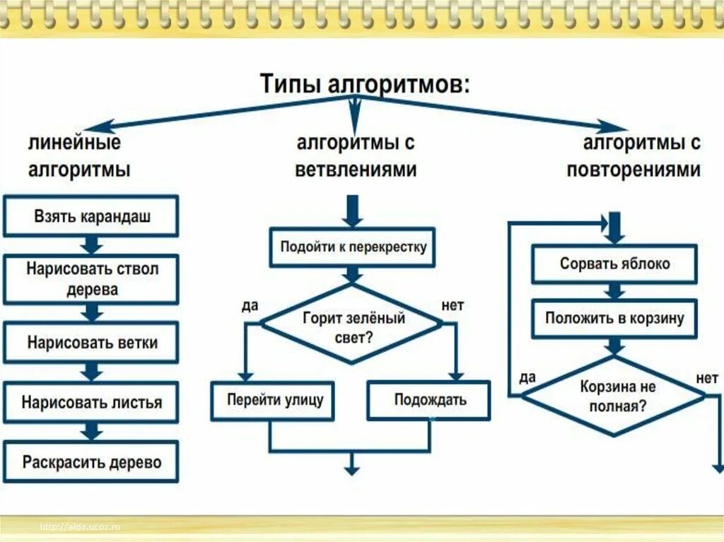 Схемы таблицы по информатике. Типы алгоритмов в информатике. типы алгоритмов в информатике 9 класс. виды алгоритмов в информатике 6 класс. виды алгоритмов 2 класс петерсон.