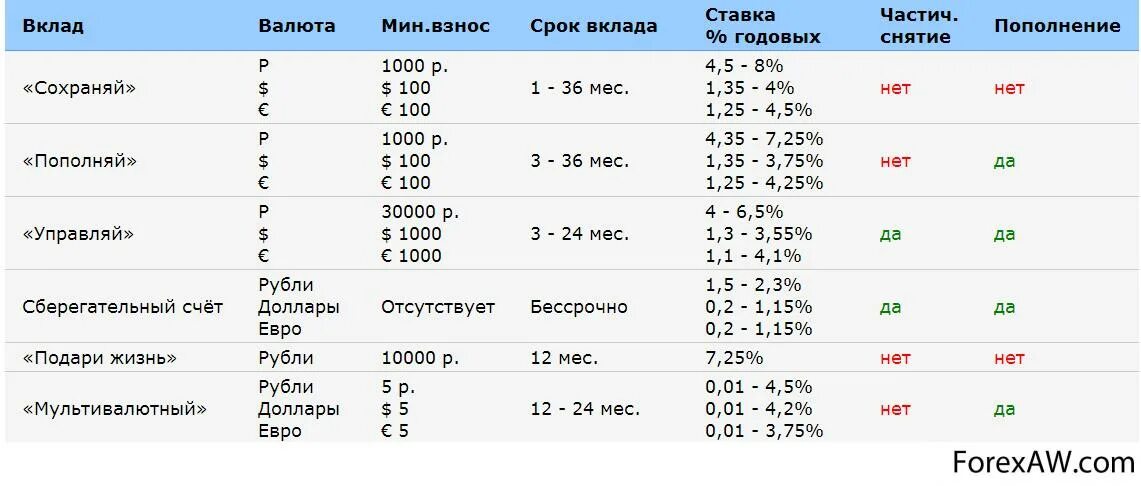 Проценты по вкладам в Сбербанке в 2011 году. Процентная ставка Сбербанк график. Депозитная ставка Сбербанка по годам. Депозитная ставка это.