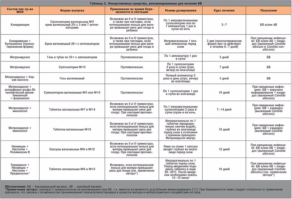 Схема терапии бактериального вагинита. Схема лечения баквагиноза препаратами. Бактериальный вагинит схема. Аэробный (неспецифический) вагинит. Вагинит и вагиноз