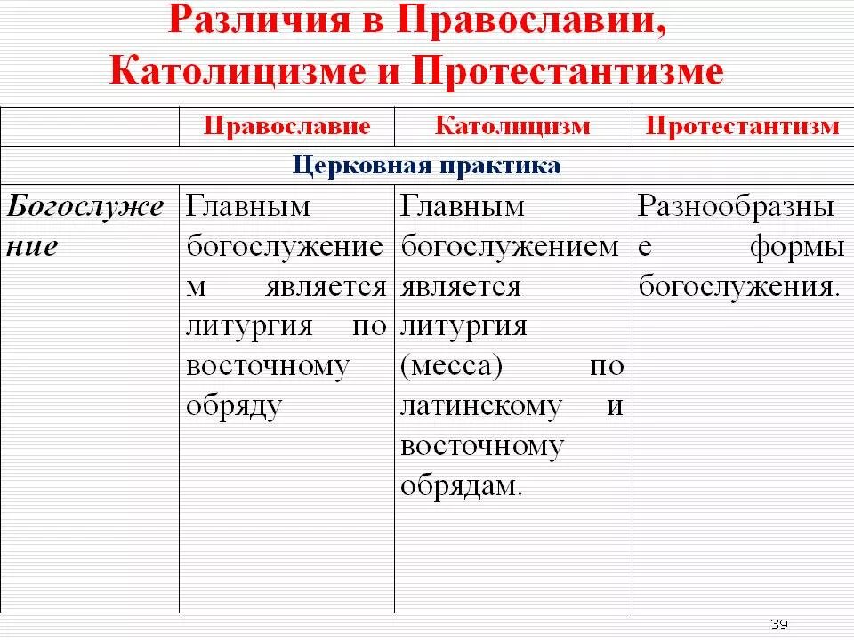 В чем состоят основные различия православия. Отличия Православия от протестантизма таблица. Христианство протестантизм католичество Православие. Таблица Православие католицизм протестантизм. Православие католицизм протестантизм.