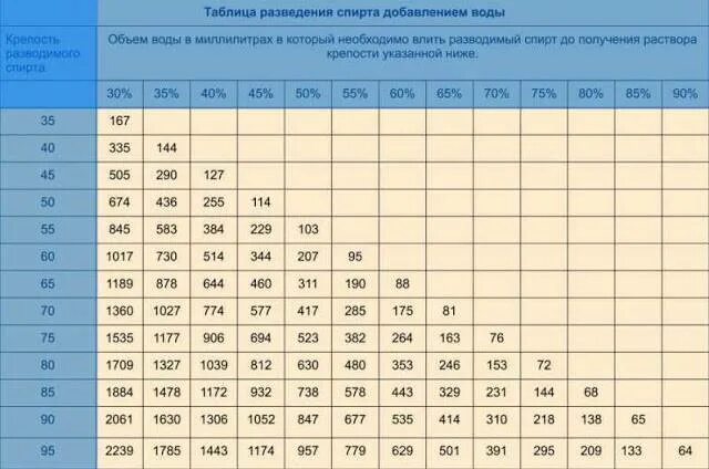 Калькулятор разбавления самогона для второй. Разведение спирта водой до 40 градусов таблица. Пропорции разведения спирта водой таблица. Таблица разведения спиртовых растворов.