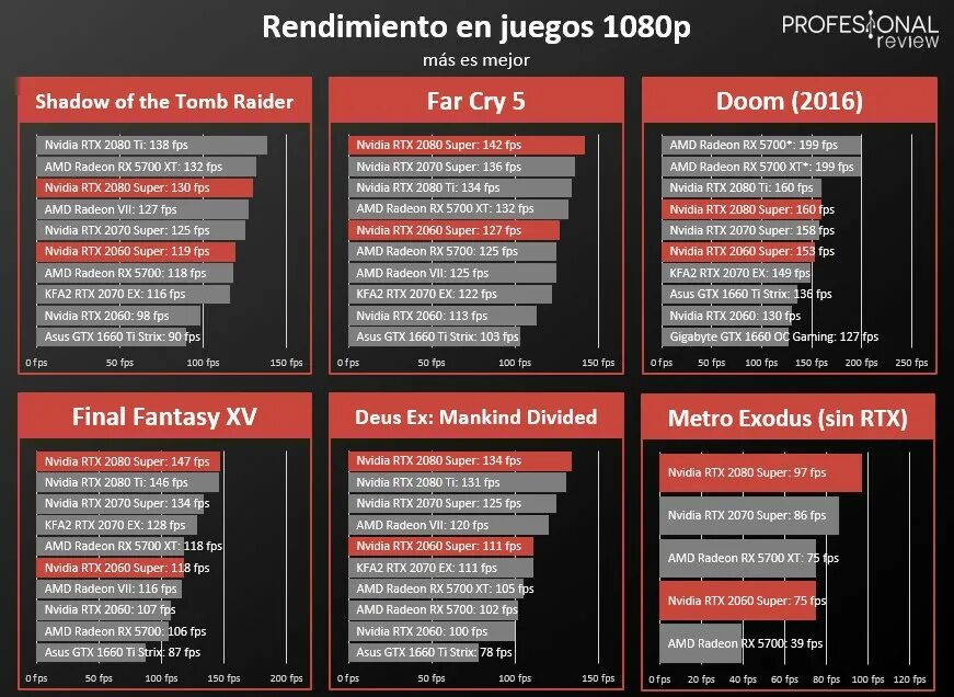 RTX 2060 vs RTX 2060 super. RTX 2060 super vs RTX 3050. RTX 2070 vs RTX 2070 super. RTX 2070 vs RTX 2080 super. 2060 super в играх