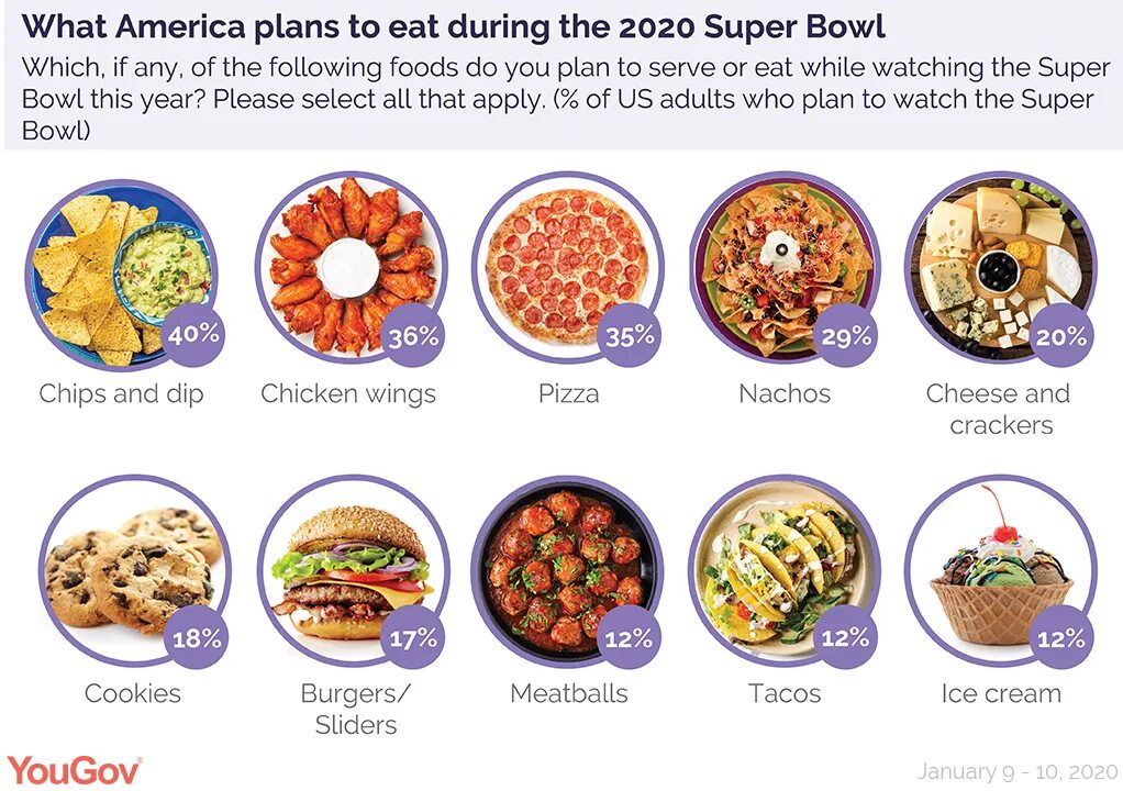 Eat как переводится на русский. What is super Bowl. А popular American food is. What is a super Bowl Acitivity. Do Americans eat гречка.